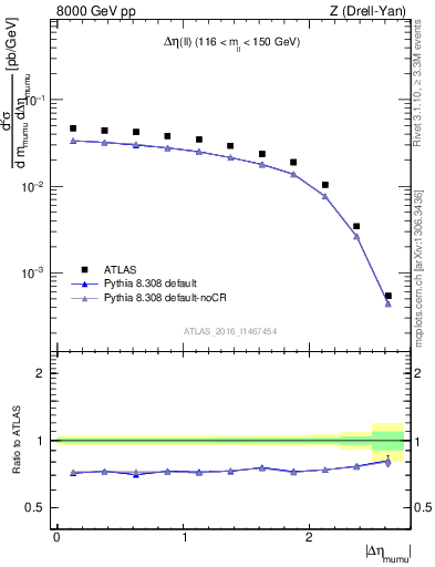 Plot of ll.deta in 8000 GeV pp collisions