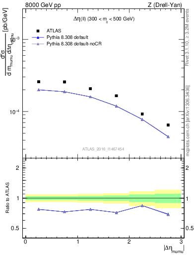 Plot of ll.deta in 8000 GeV pp collisions