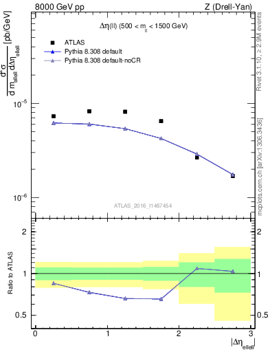 Plot of ll.deta in 8000 GeV pp collisions