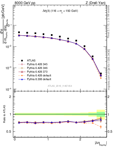 Plot of ll.deta in 8000 GeV pp collisions