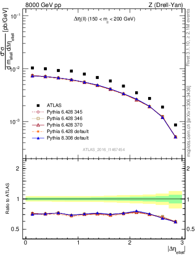 Plot of ll.deta in 8000 GeV pp collisions