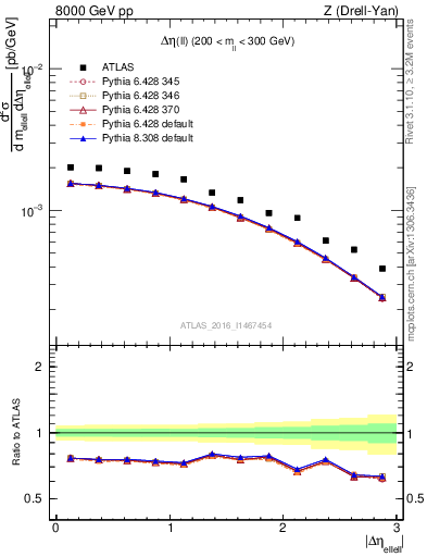 Plot of ll.deta in 8000 GeV pp collisions