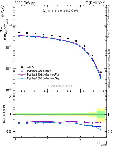 Plot of ll.deta in 8000 GeV pp collisions