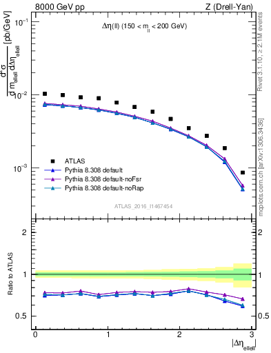 Plot of ll.deta in 8000 GeV pp collisions