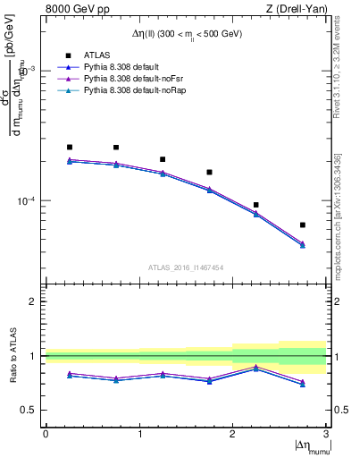 Plot of ll.deta in 8000 GeV pp collisions