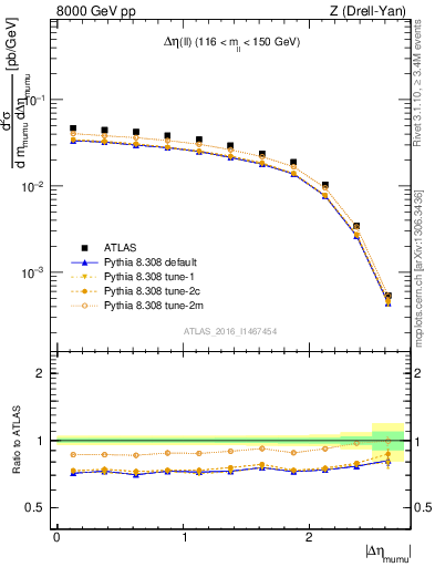 Plot of ll.deta in 8000 GeV pp collisions