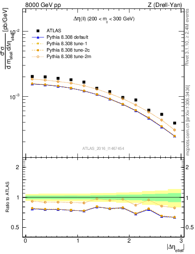 Plot of ll.deta in 8000 GeV pp collisions