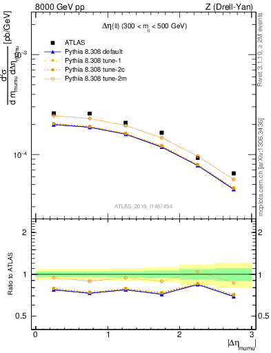 Plot of ll.deta in 8000 GeV pp collisions