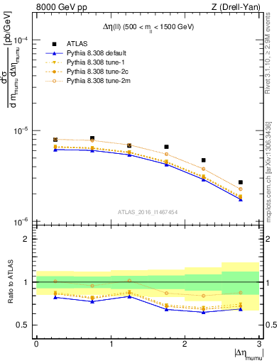 Plot of ll.deta in 8000 GeV pp collisions