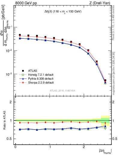 Plot of ll.deta in 8000 GeV pp collisions