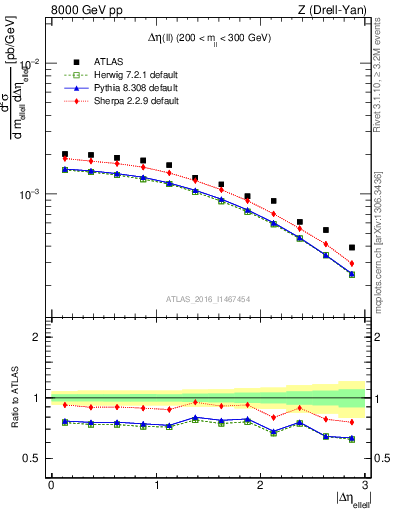 Plot of ll.deta in 8000 GeV pp collisions