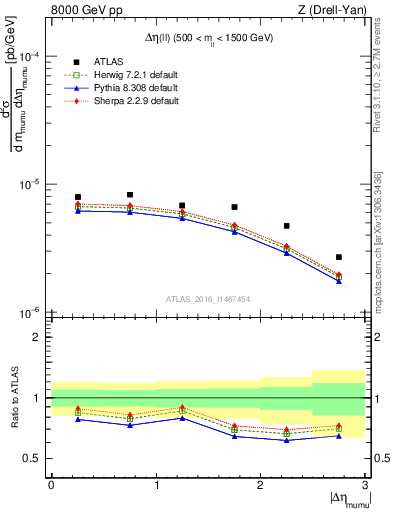 Plot of ll.deta in 8000 GeV pp collisions