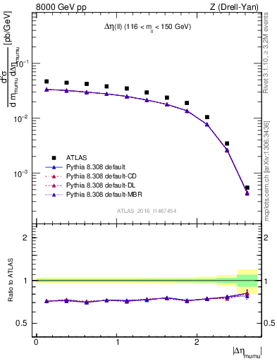 Plot of ll.deta in 8000 GeV pp collisions