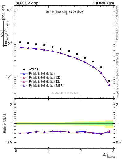 Plot of ll.deta in 8000 GeV pp collisions