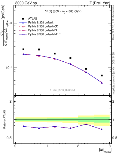 Plot of ll.deta in 8000 GeV pp collisions