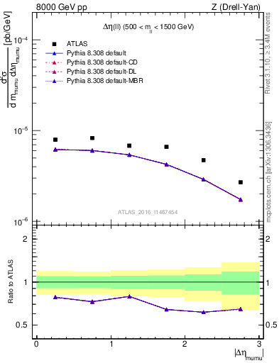 Plot of ll.deta in 8000 GeV pp collisions