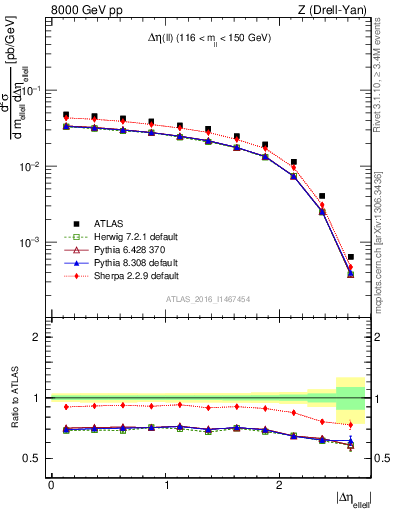 Plot of ll.deta in 8000 GeV pp collisions