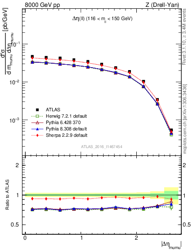 Plot of ll.deta in 8000 GeV pp collisions