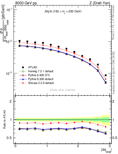 Plot of ll.deta in 8000 GeV pp collisions