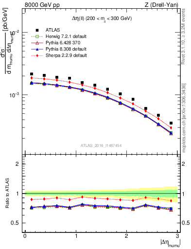 Plot of ll.deta in 8000 GeV pp collisions