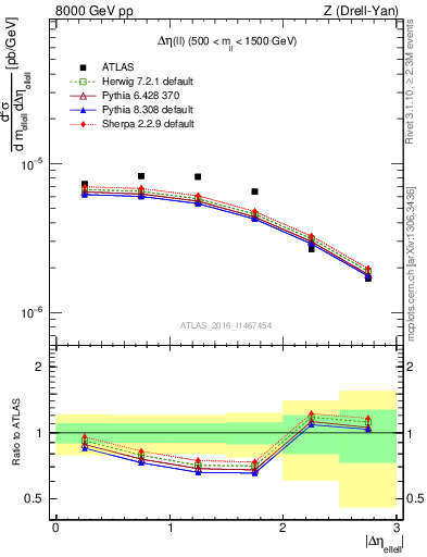 Plot of ll.deta in 8000 GeV pp collisions