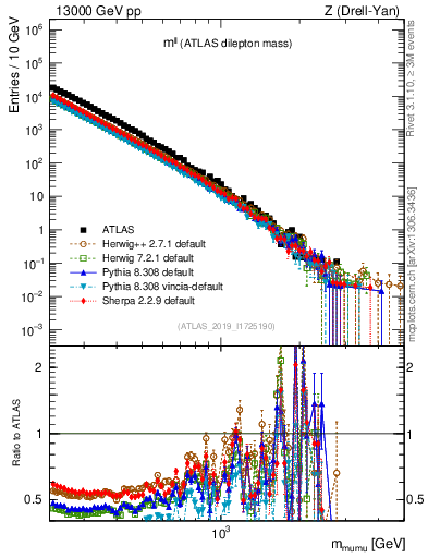 Plot of ll.m in 13000 GeV pp collisions