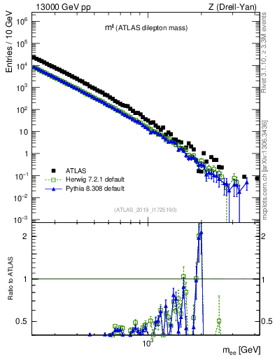 Plot of ll.m in 13000 GeV pp collisions