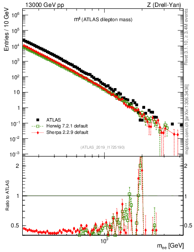 Plot of ll.m in 13000 GeV pp collisions