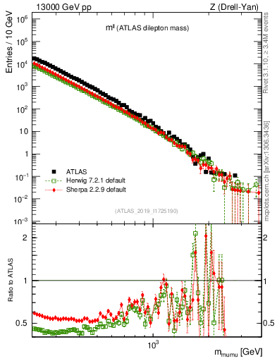 Plot of ll.m in 13000 GeV pp collisions