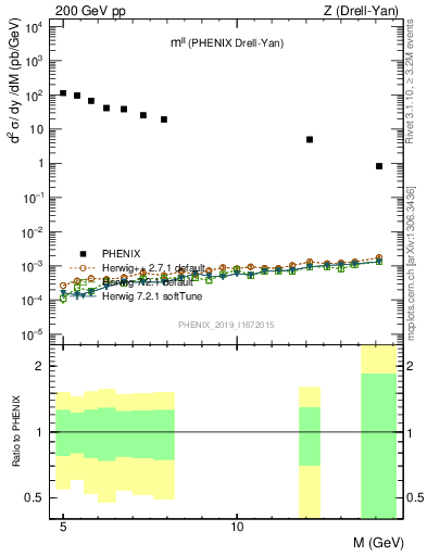 Plot of ll.m in 200 GeV pp collisions