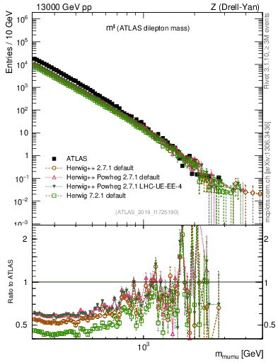 Plot of ll.m in 13000 GeV pp collisions