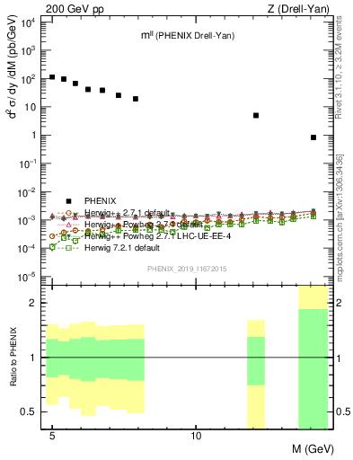 Plot of ll.m in 200 GeV pp collisions