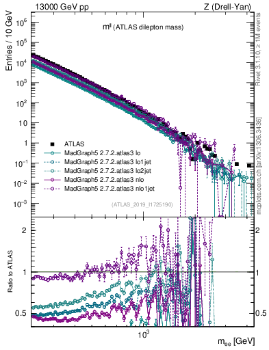 Plot of ll.m in 13000 GeV pp collisions