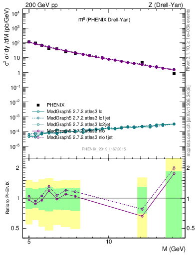 Plot of ll.m in 200 GeV pp collisions