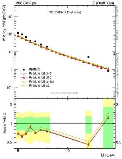 Plot of ll.m in 200 GeV pp collisions