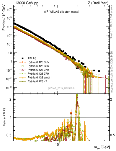 Plot of ll.m in 13000 GeV pp collisions