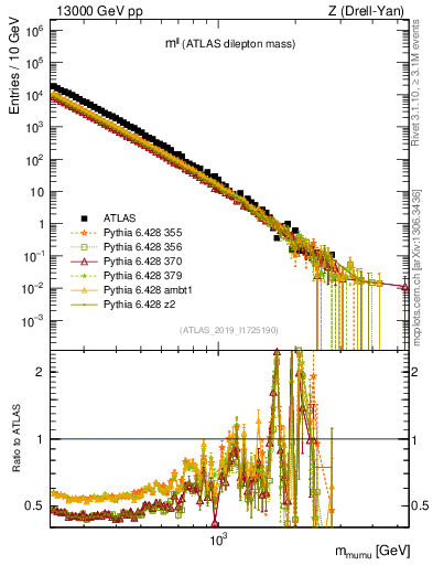 Plot of ll.m in 13000 GeV pp collisions