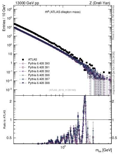 Plot of ll.m in 13000 GeV pp collisions