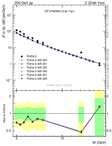 Plot of ll.m in 200 GeV pp collisions