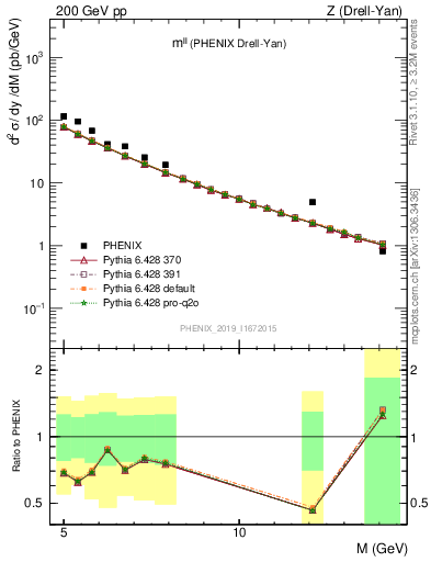 Plot of ll.m in 200 GeV pp collisions