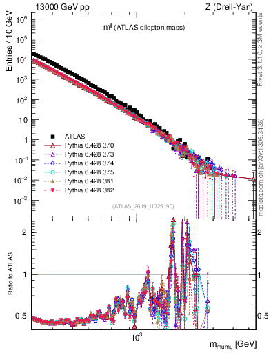 Plot of ll.m in 13000 GeV pp collisions