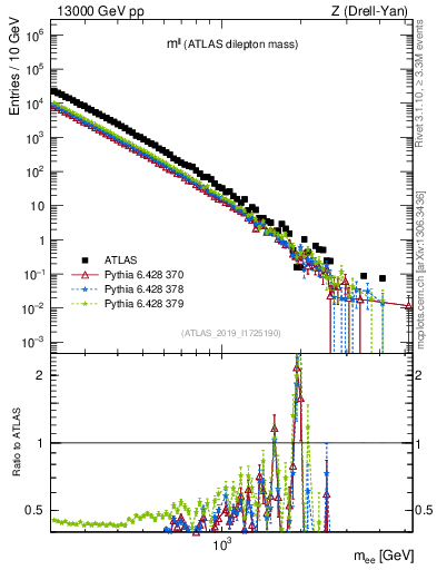 Plot of ll.m in 13000 GeV pp collisions