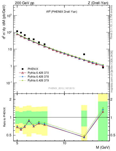 Plot of ll.m in 200 GeV pp collisions