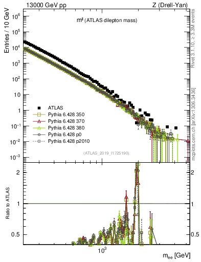 Plot of ll.m in 13000 GeV pp collisions