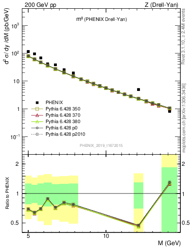 Plot of ll.m in 200 GeV pp collisions