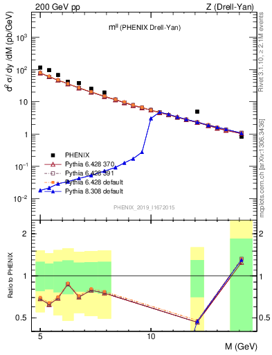 Plot of ll.m in 200 GeV pp collisions