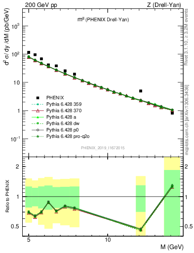 Plot of ll.m in 200 GeV pp collisions