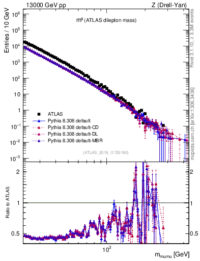 Plot of ll.m in 13000 GeV pp collisions