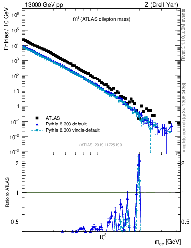 Plot of ll.m in 13000 GeV pp collisions