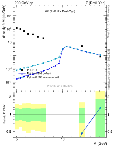 Plot of ll.m in 200 GeV pp collisions